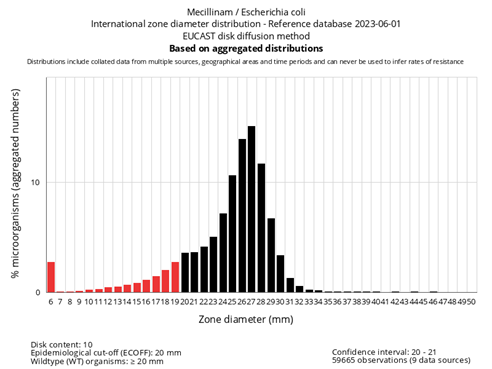 Sonediameterdistribusjon for mecillinam og E. coli