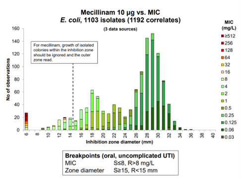 MIC sonediameter korrelasjon mecillinam