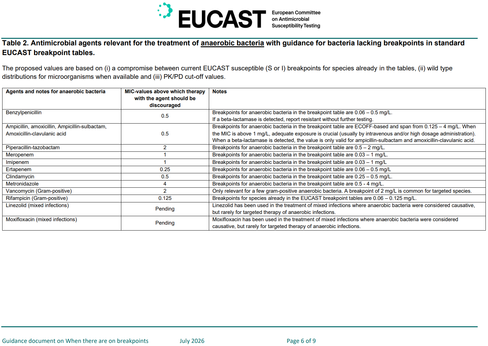 Tabell over MIC cut-off verdier for anaerobe bakterier, fra EUCAST