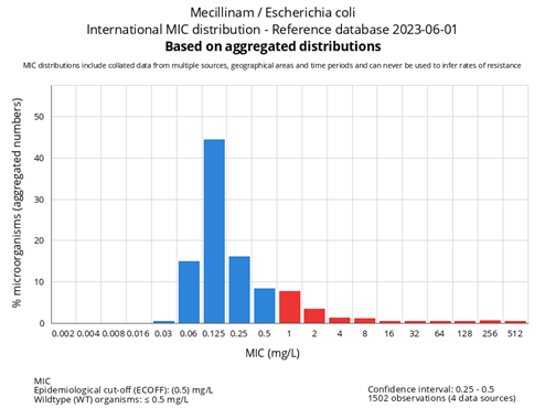 MIC distribusjon mecillinam E. coli