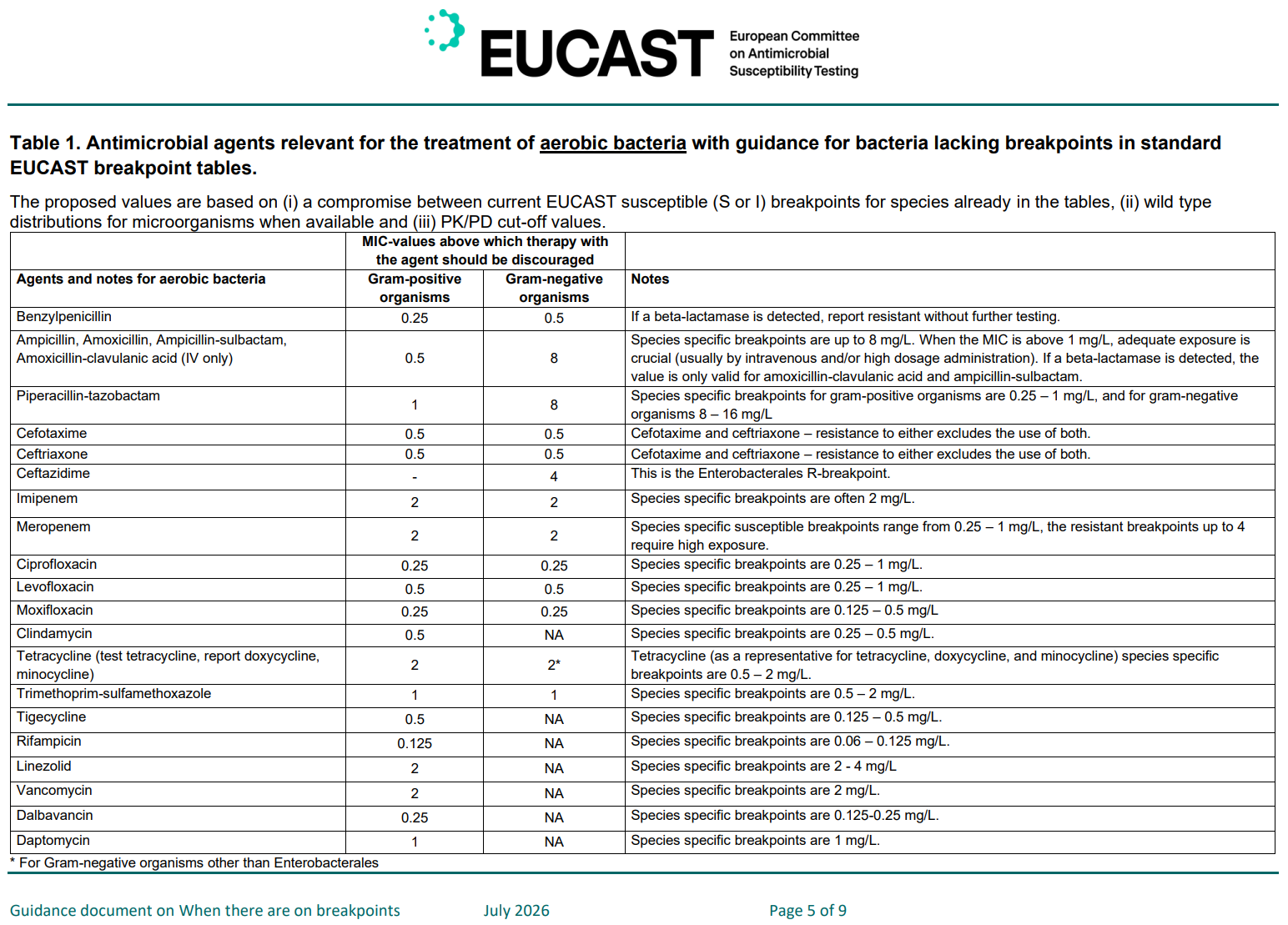 Tabell over MIC cut-off verdier for aerobe bakterier, fra EUCAST