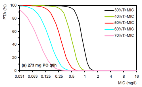 Monte Carlo simulering for peroral mecillinam