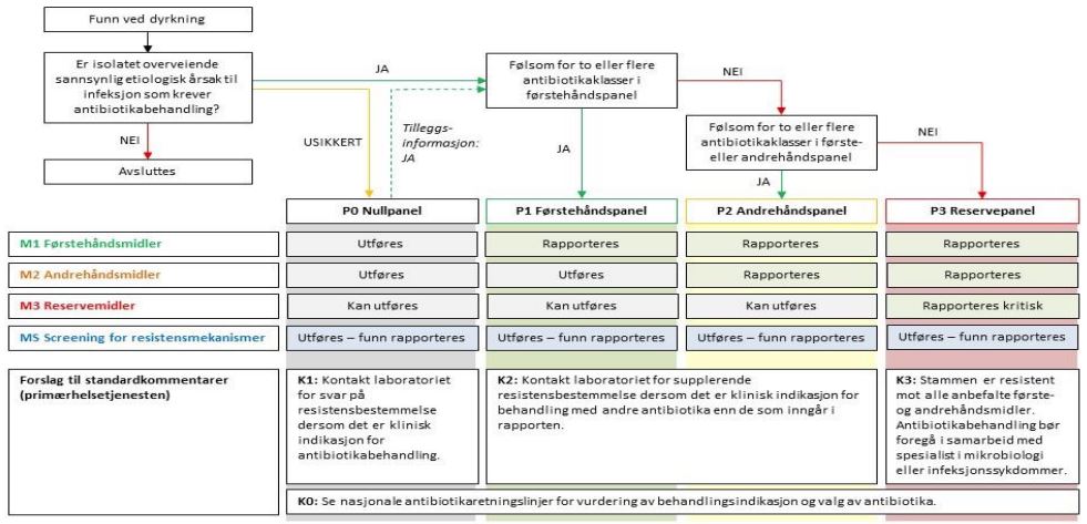 Algoritme selektiv rapportering